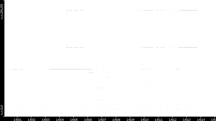 Src. IP vs. Time