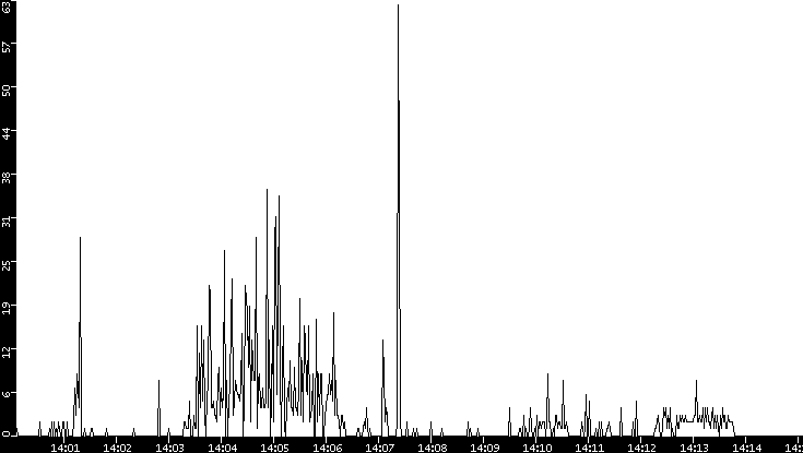 Throughput vs. Time