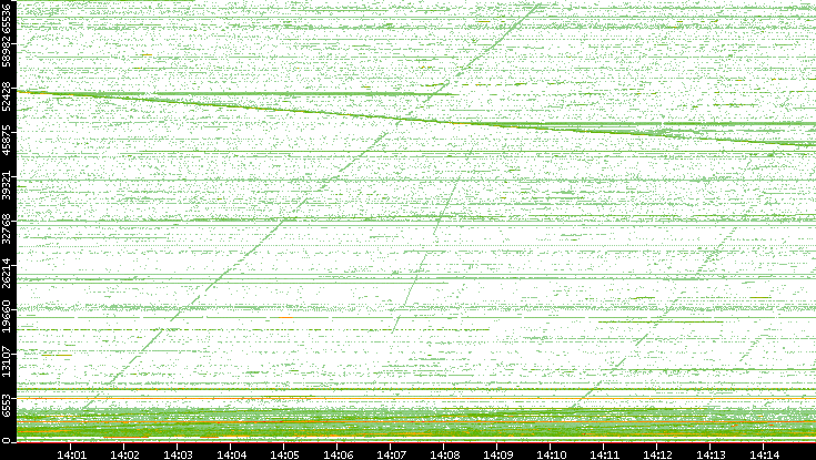 Src. Port vs. Time