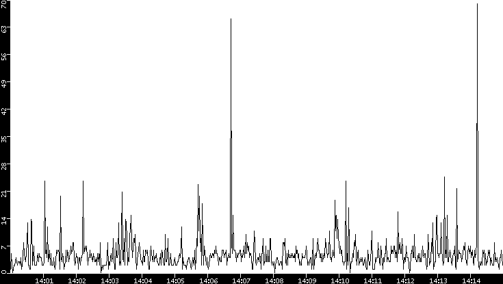 Throughput vs. Time