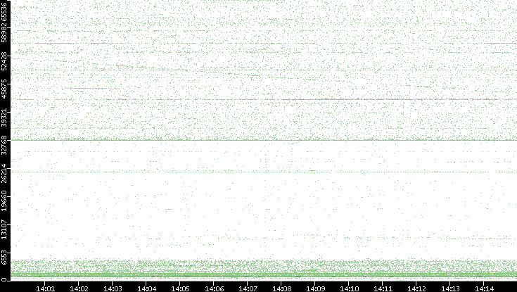 Dest. Port vs. Time