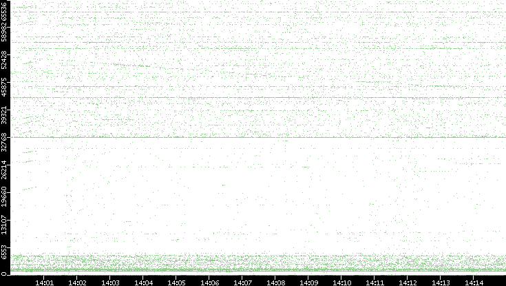 Src. Port vs. Time
