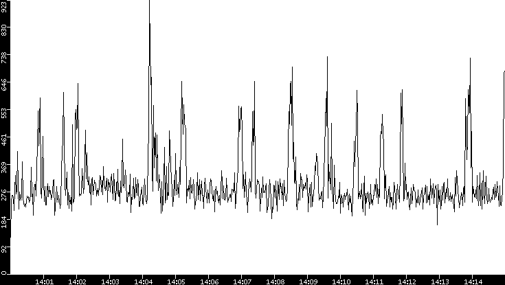 Throughput vs. Time