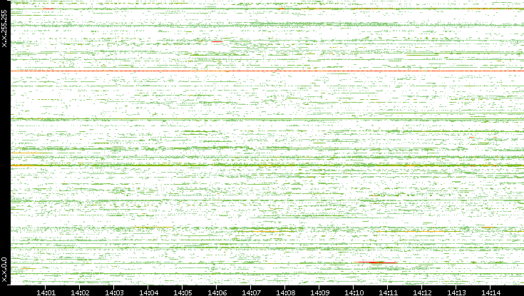 Src. IP vs. Time