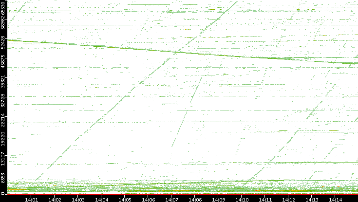 Src. Port vs. Time