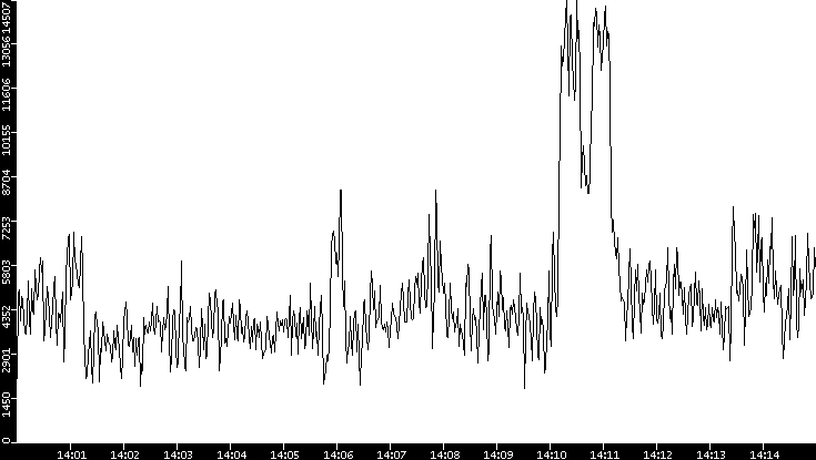 Throughput vs. Time