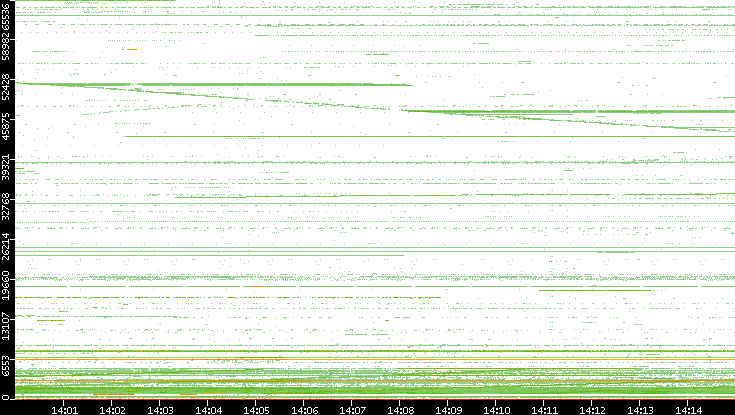 Src. Port vs. Time