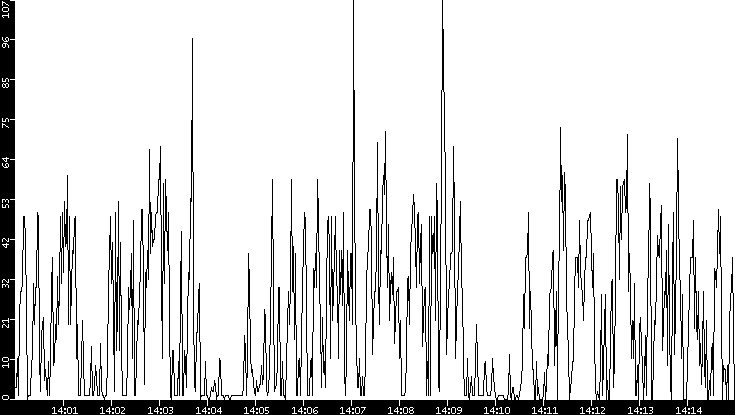 Throughput vs. Time