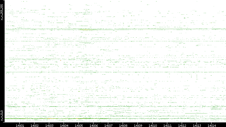 Dest. IP vs. Time