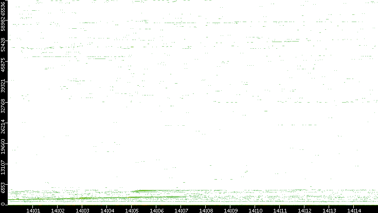 Dest. Port vs. Time