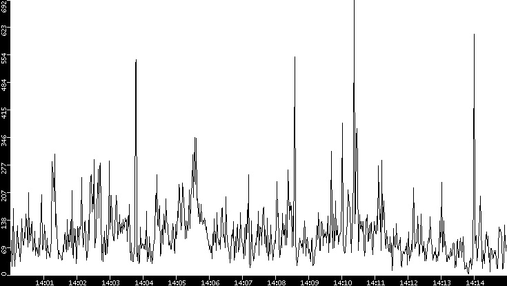 Throughput vs. Time