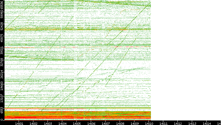 Dest. Port vs. Time