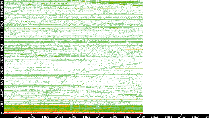Src. Port vs. Time