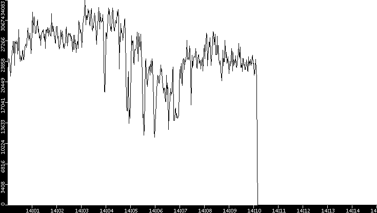 Throughput vs. Time