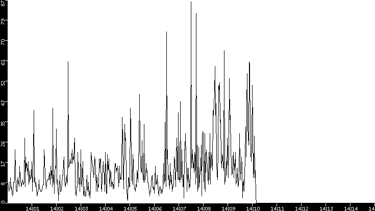 Throughput vs. Time
