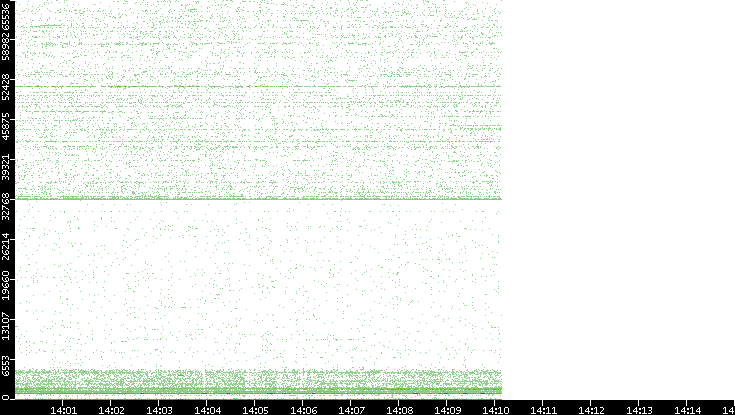 Dest. Port vs. Time