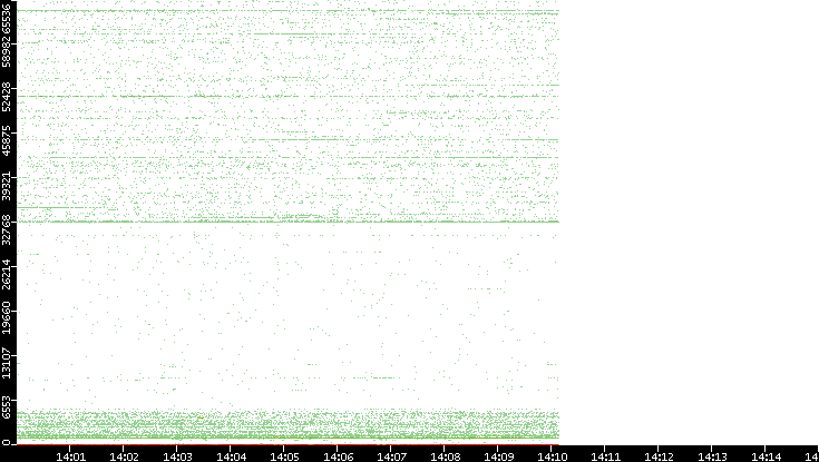 Src. Port vs. Time