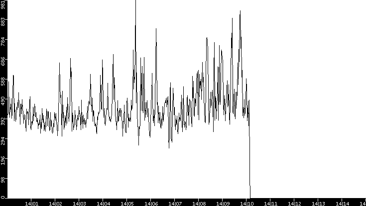 Throughput vs. Time