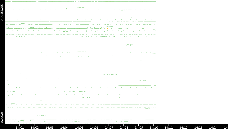 Src. IP vs. Time