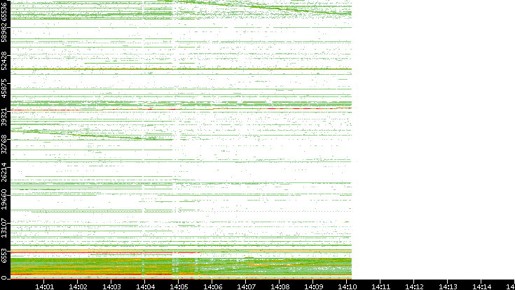 Dest. Port vs. Time