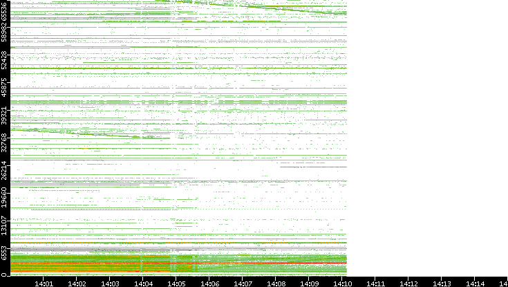 Src. Port vs. Time