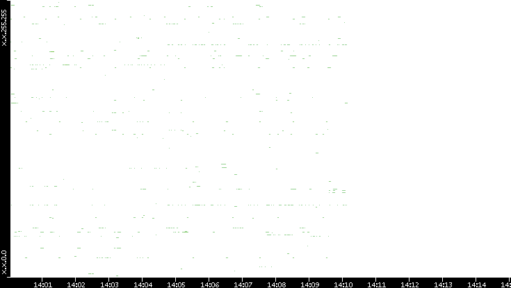 Dest. IP vs. Time