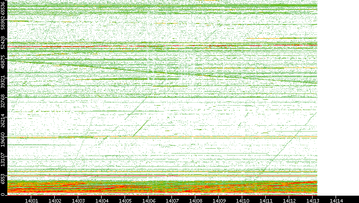 Dest. Port vs. Time