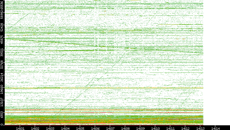 Src. Port vs. Time