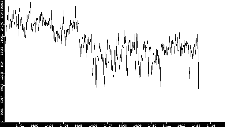 Throughput vs. Time