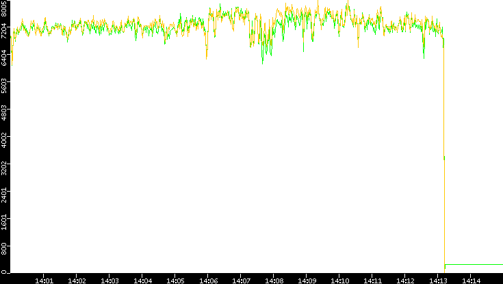 Entropy of Port vs. Time