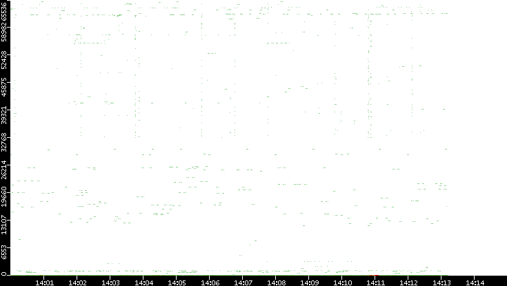 Src. Port vs. Time