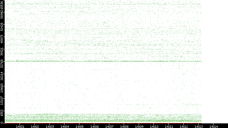 Src. Port vs. Time