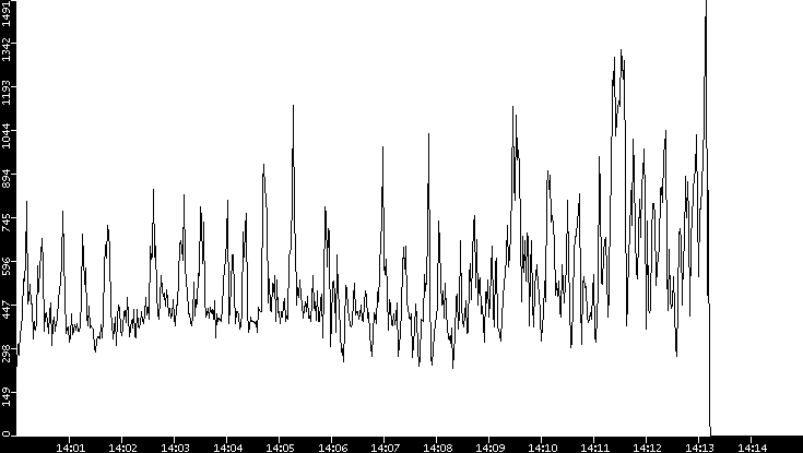 Throughput vs. Time