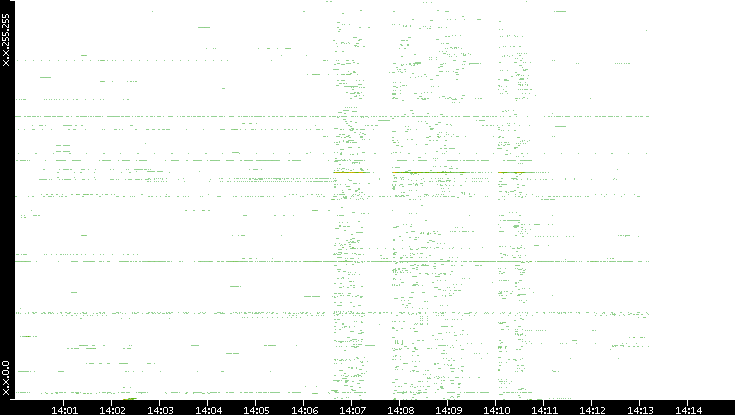 Dest. IP vs. Time