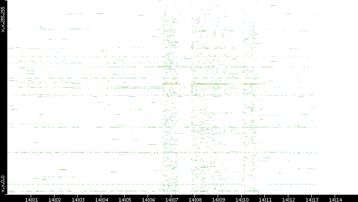 Src. IP vs. Time