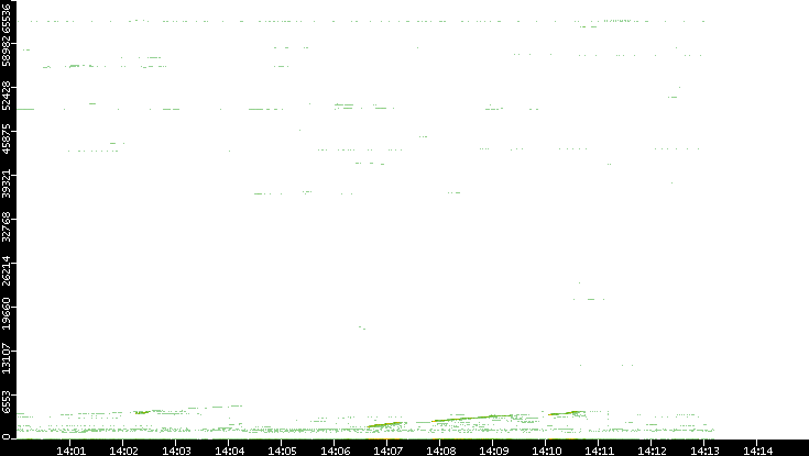 Src. Port vs. Time