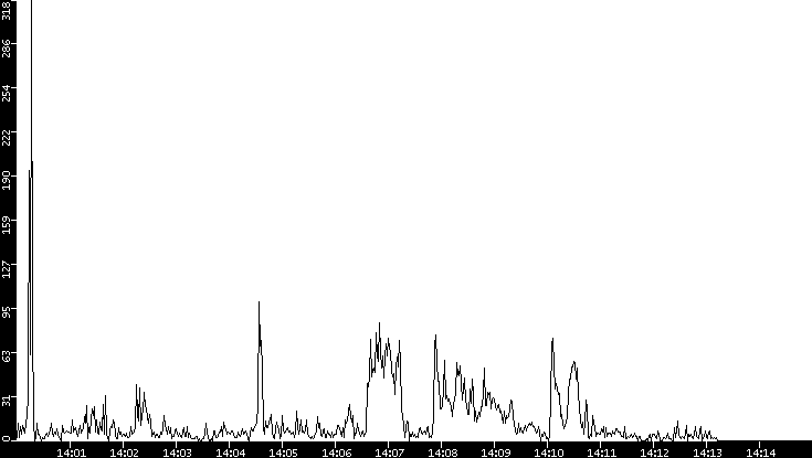 Throughput vs. Time