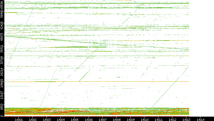 Dest. Port vs. Time