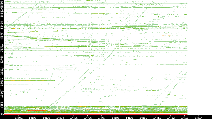 Src. Port vs. Time
