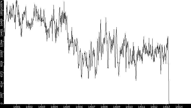 Throughput vs. Time