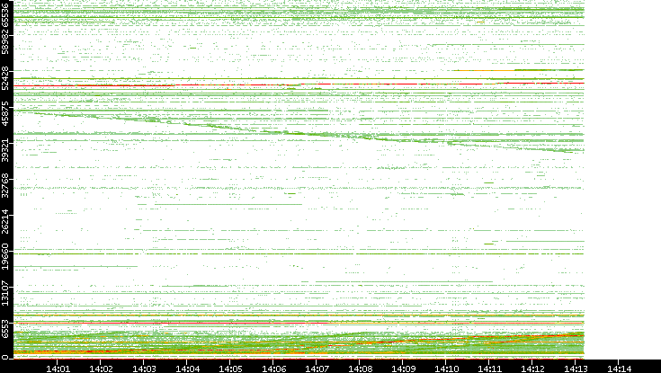 Dest. Port vs. Time
