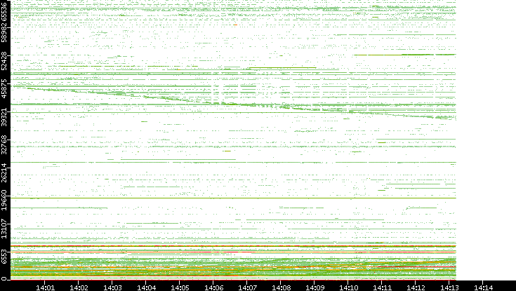 Src. Port vs. Time