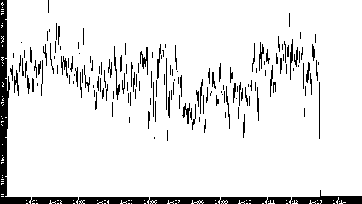 Throughput vs. Time