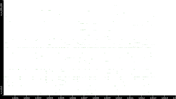 Src. IP vs. Time
