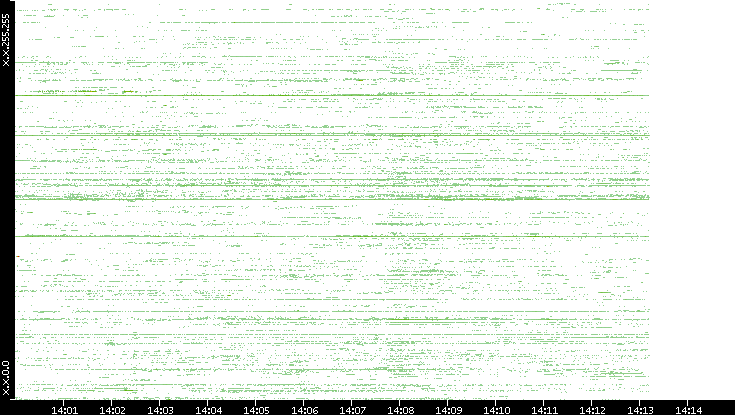 Src. IP vs. Time