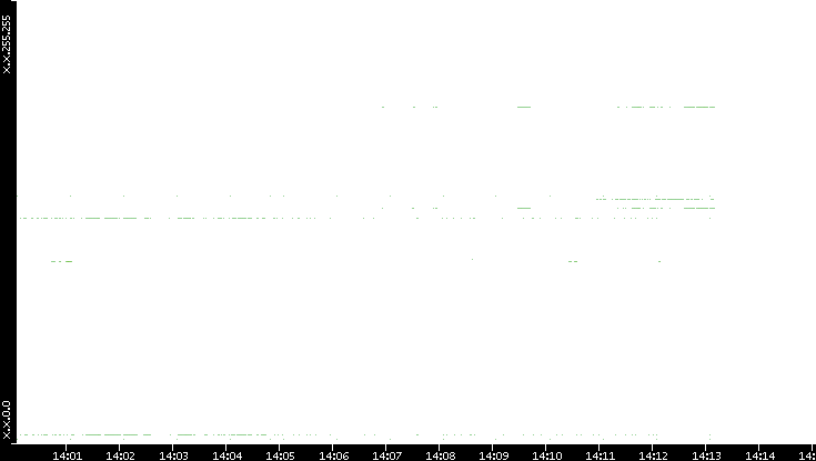 Dest. IP vs. Time