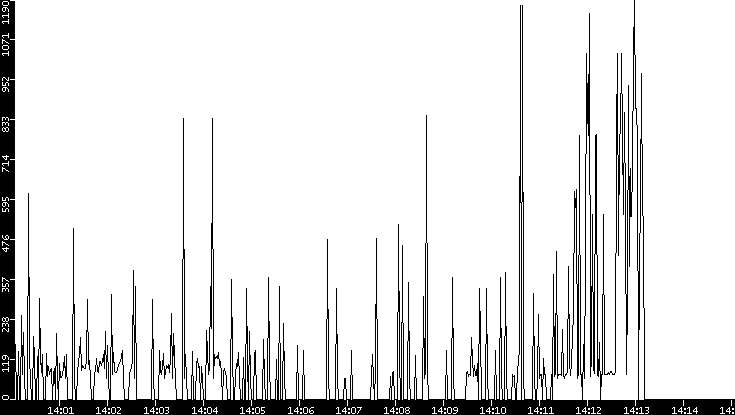Average Packet Size vs. Time