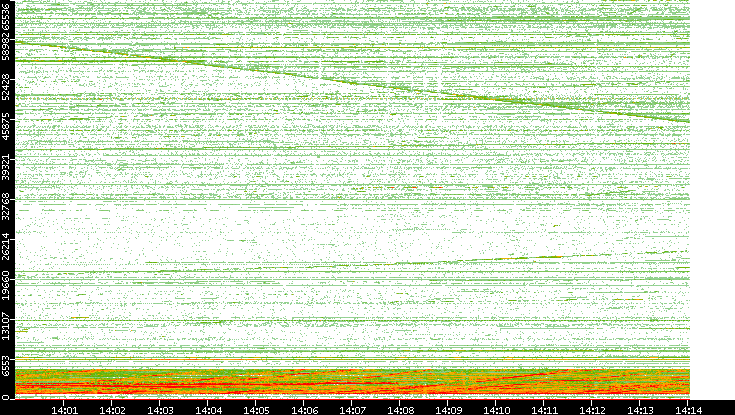 Dest. Port vs. Time