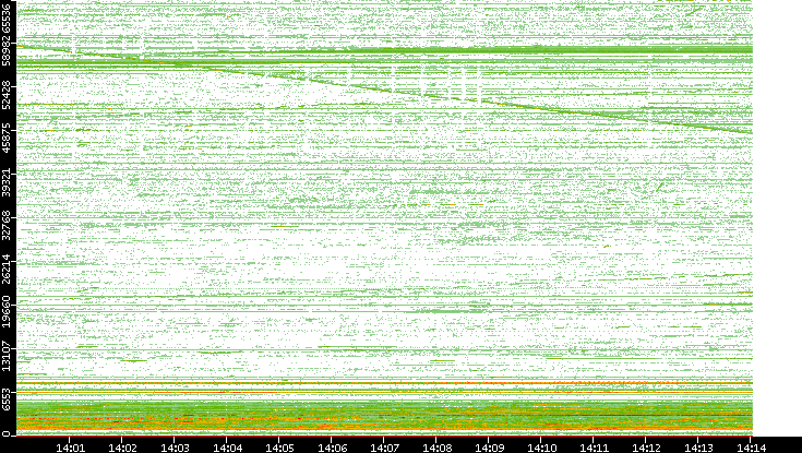 Src. Port vs. Time