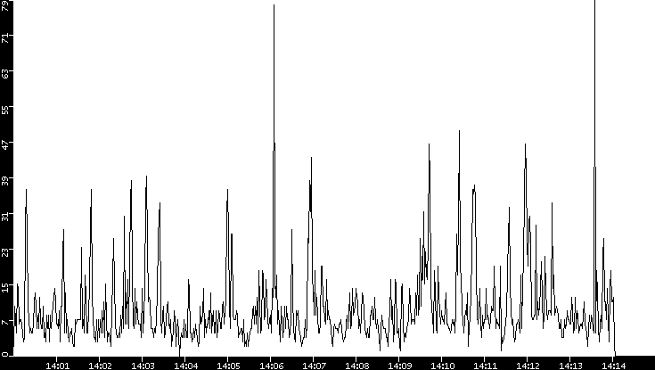 Throughput vs. Time